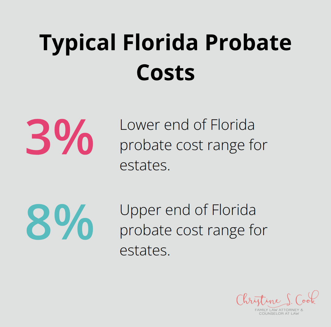 Visual showing the 3%–8% range for typical Florida probate costs.