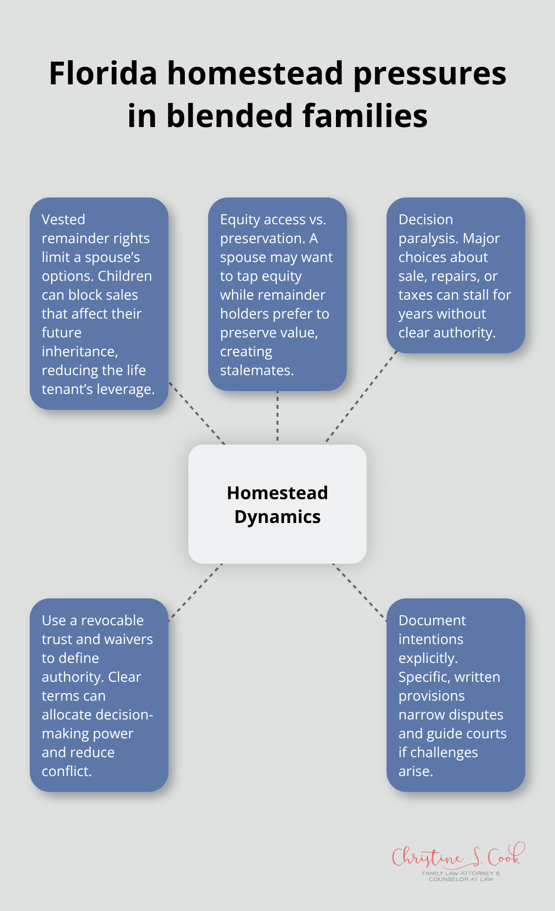How homestead rules create competing interests between spouses and children