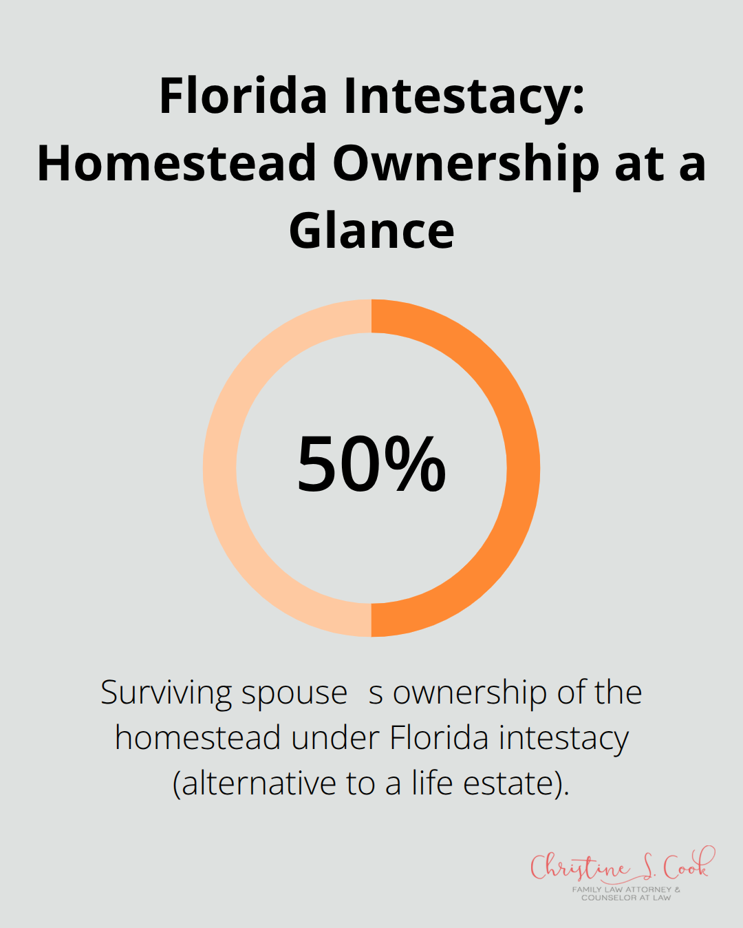 Chart showing 50% homestead ownership for a surviving spouse under Florida intestacy when applicable - Florida estate plan basics