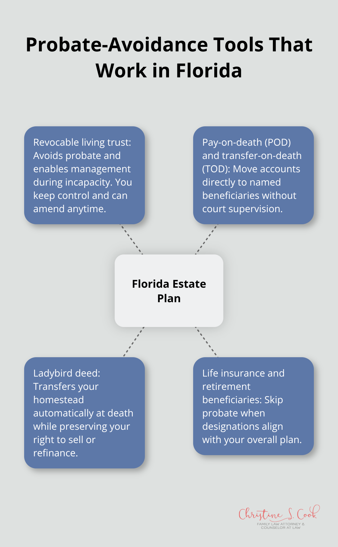 Hub-and-spoke diagram of core probate-avoidance tools around a Florida estate plan