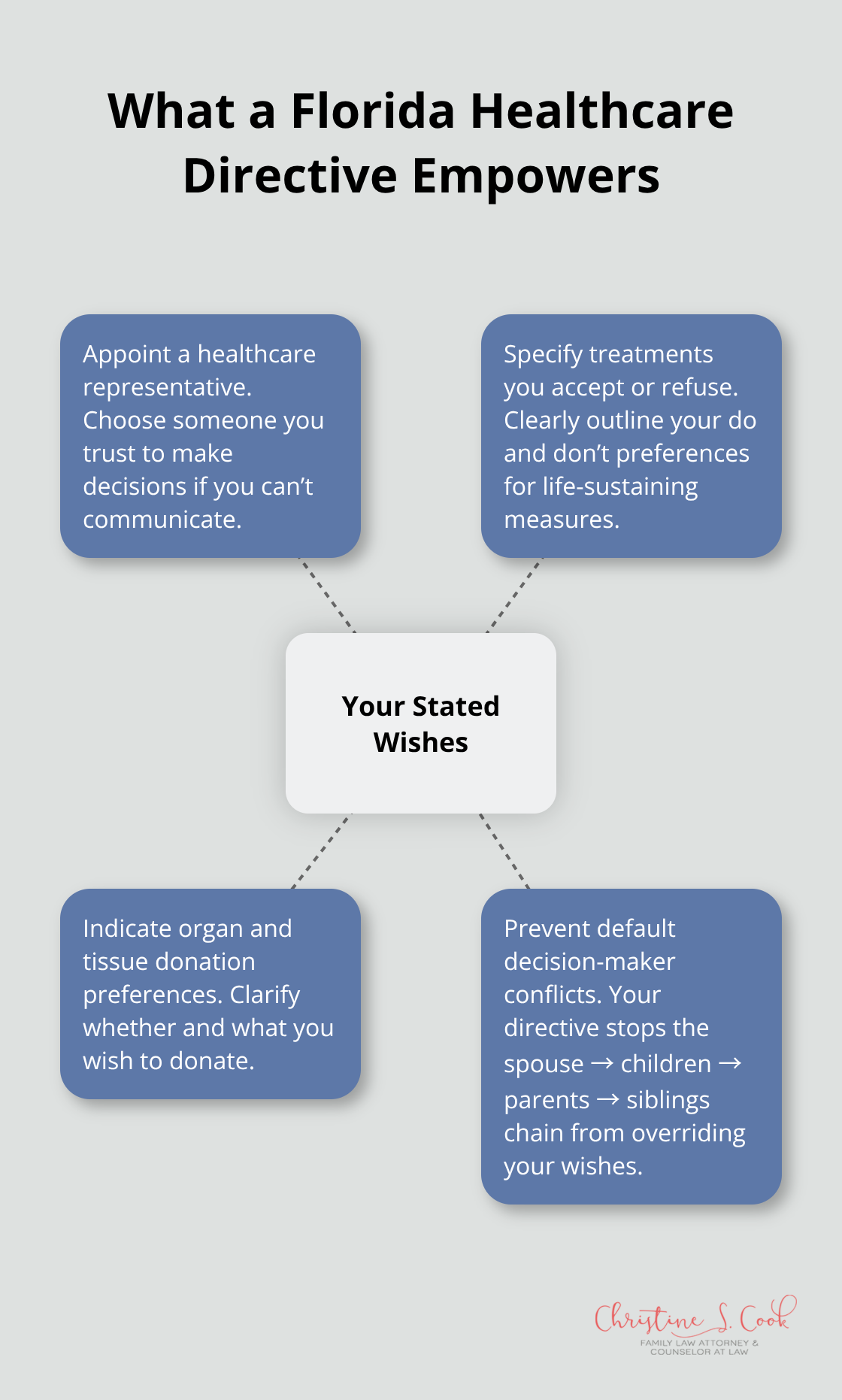 Hub-and-spoke diagram showing the core powers of a Florida healthcare directive: appointing a representative, specifying treatments, organ and tissue donation, and preventing default decision-maker conflicts.
