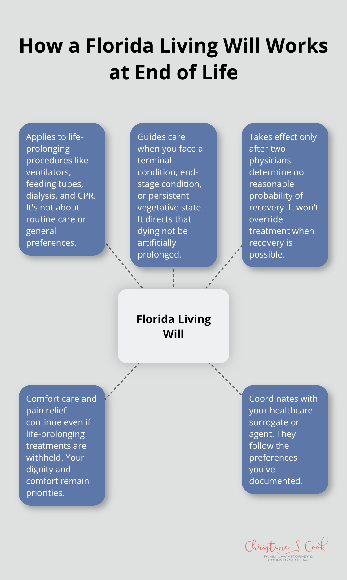 Diagram showing how a Florida living will governs end-of-life treatment decisions and protects comfort and dignity.