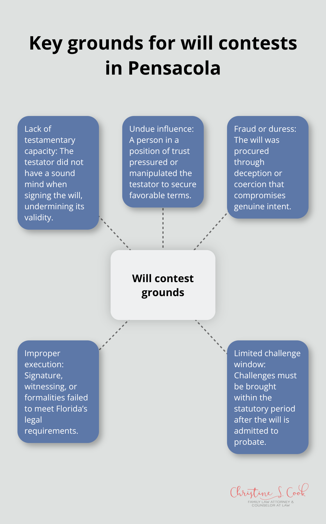 Visual summary of common legal grounds that lead to will contests in Pensacola probate cases - Probate litigation Pensacola