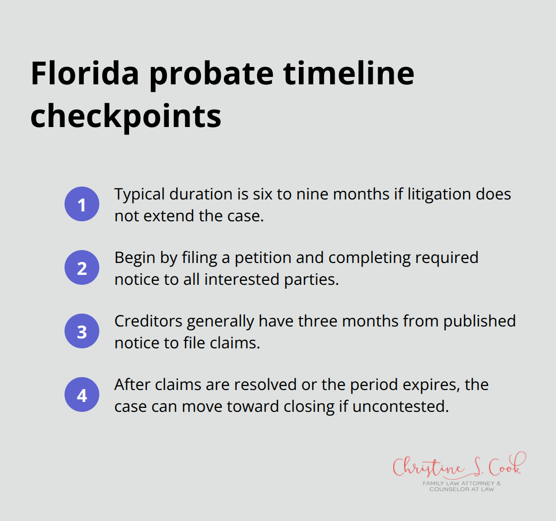 Compact timeline of key checkpoints in Florida’s formal probate process