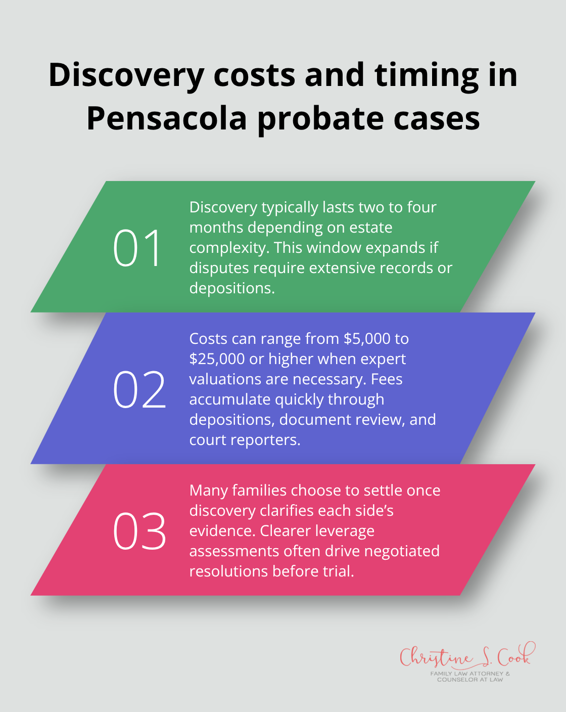 Three key facts about discovery duration, costs, and settlement dynamics in probate litigation - Probate litigation Pensacola