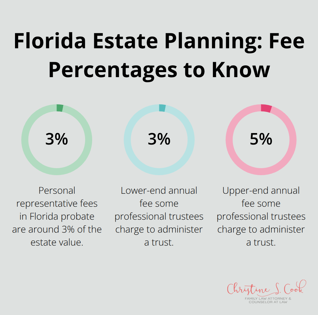 Chart showing 3% probate personal representative fees and 3%–5% annual professional trustee fees in Florida - Wills and trusts Florida