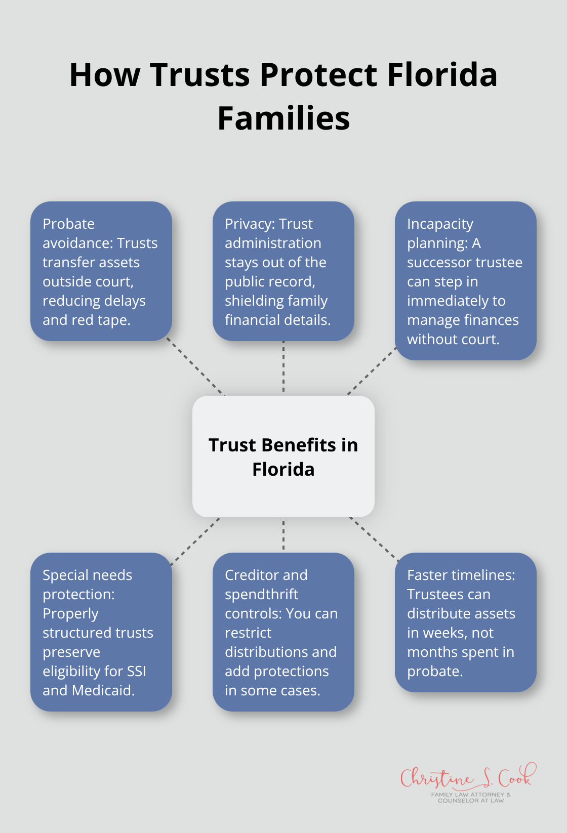 Hub-and-spoke diagram showing key benefits of trusts in Florida: probate avoidance, privacy, incapacity planning, special needs protection, creditor/spendthrift controls, and faster timelines - Wills and trusts Florida