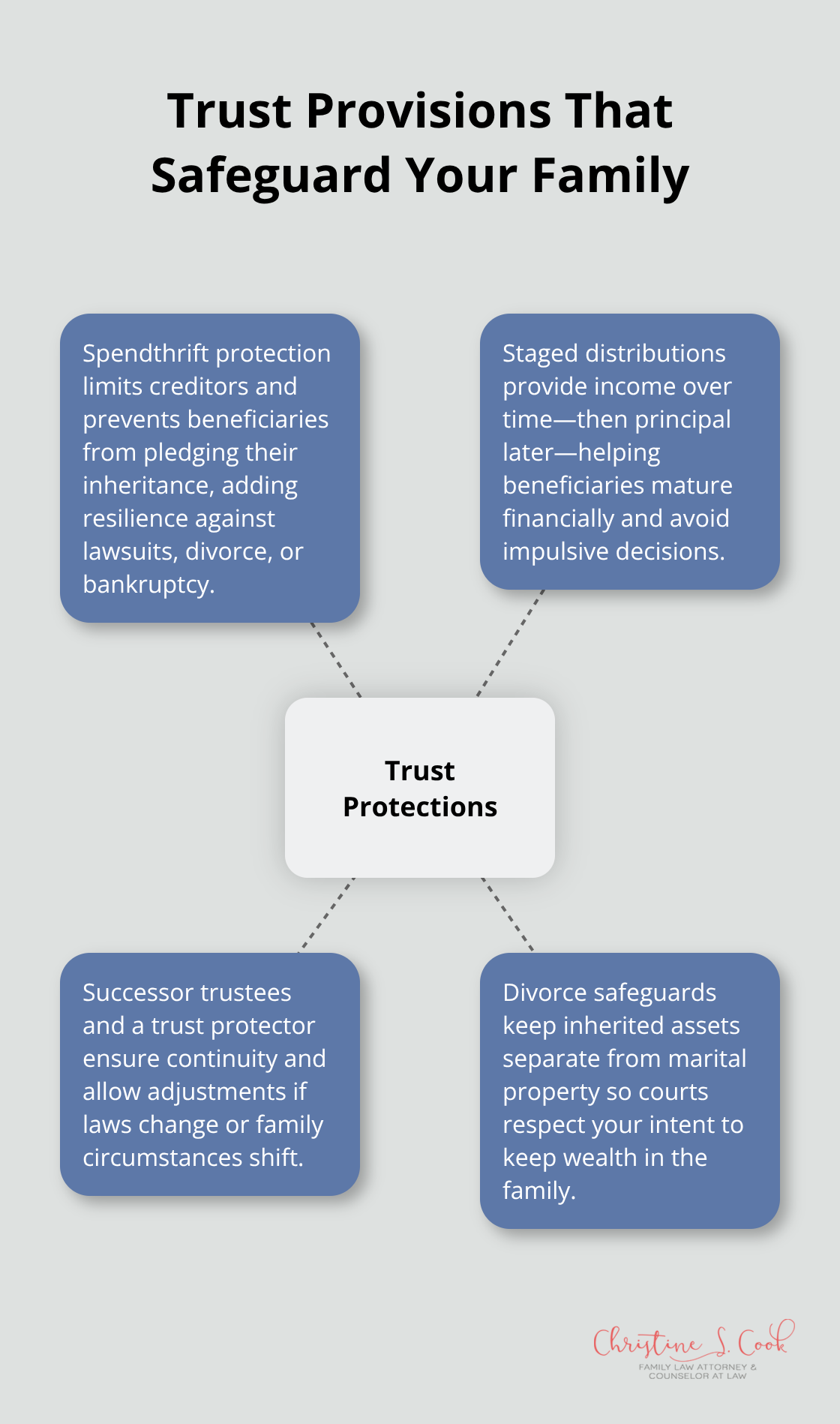 Hub-and-spoke diagram of trust protections recognized in Florida - Wills trusts Florida customization