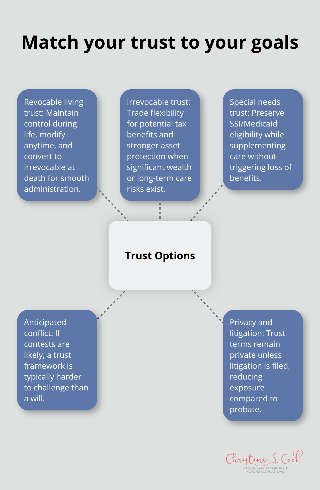 Overview of common Florida trust options and when they fit