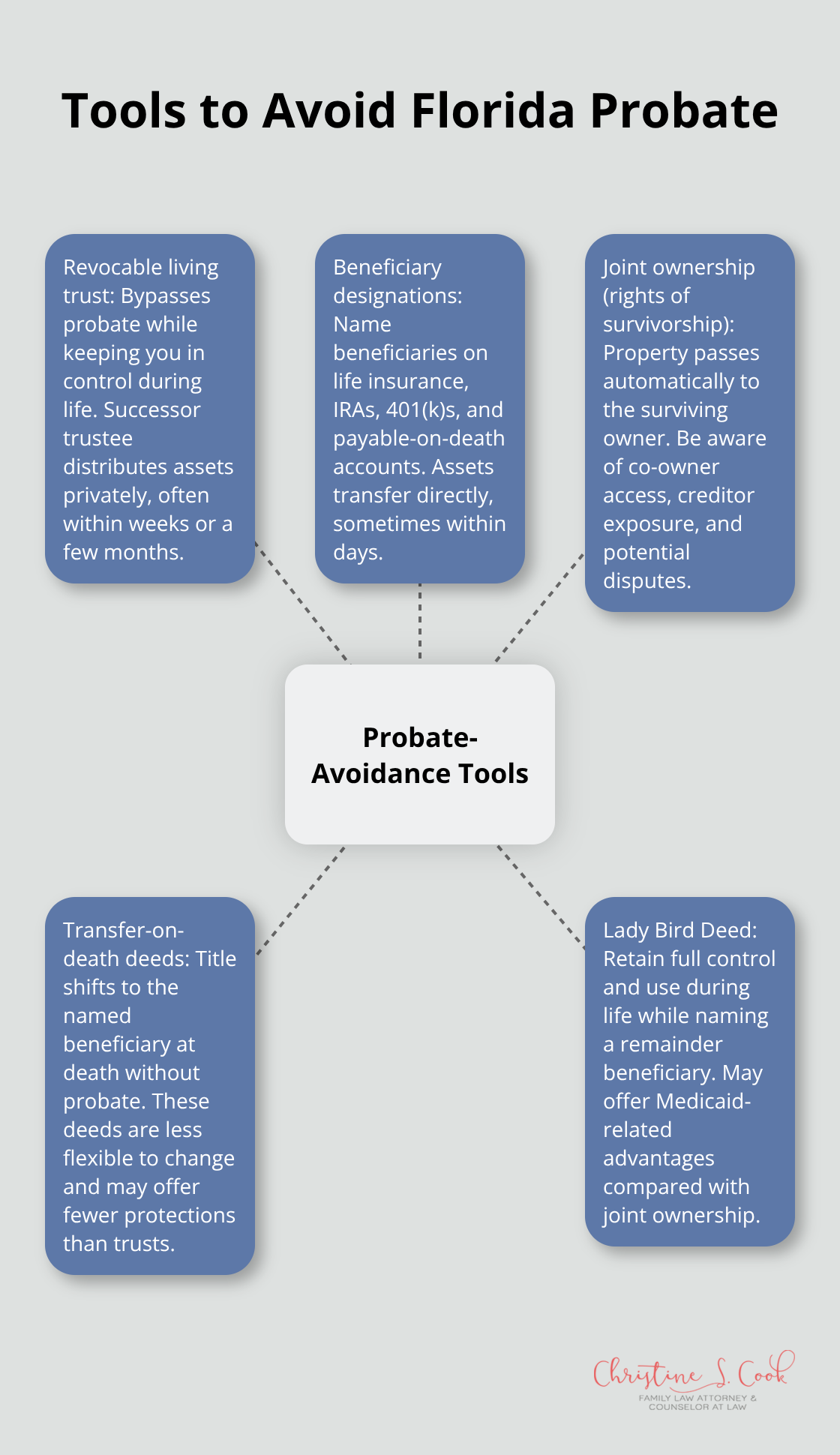 Hub-and-spoke view of key probate-avoidance tools and how they work
