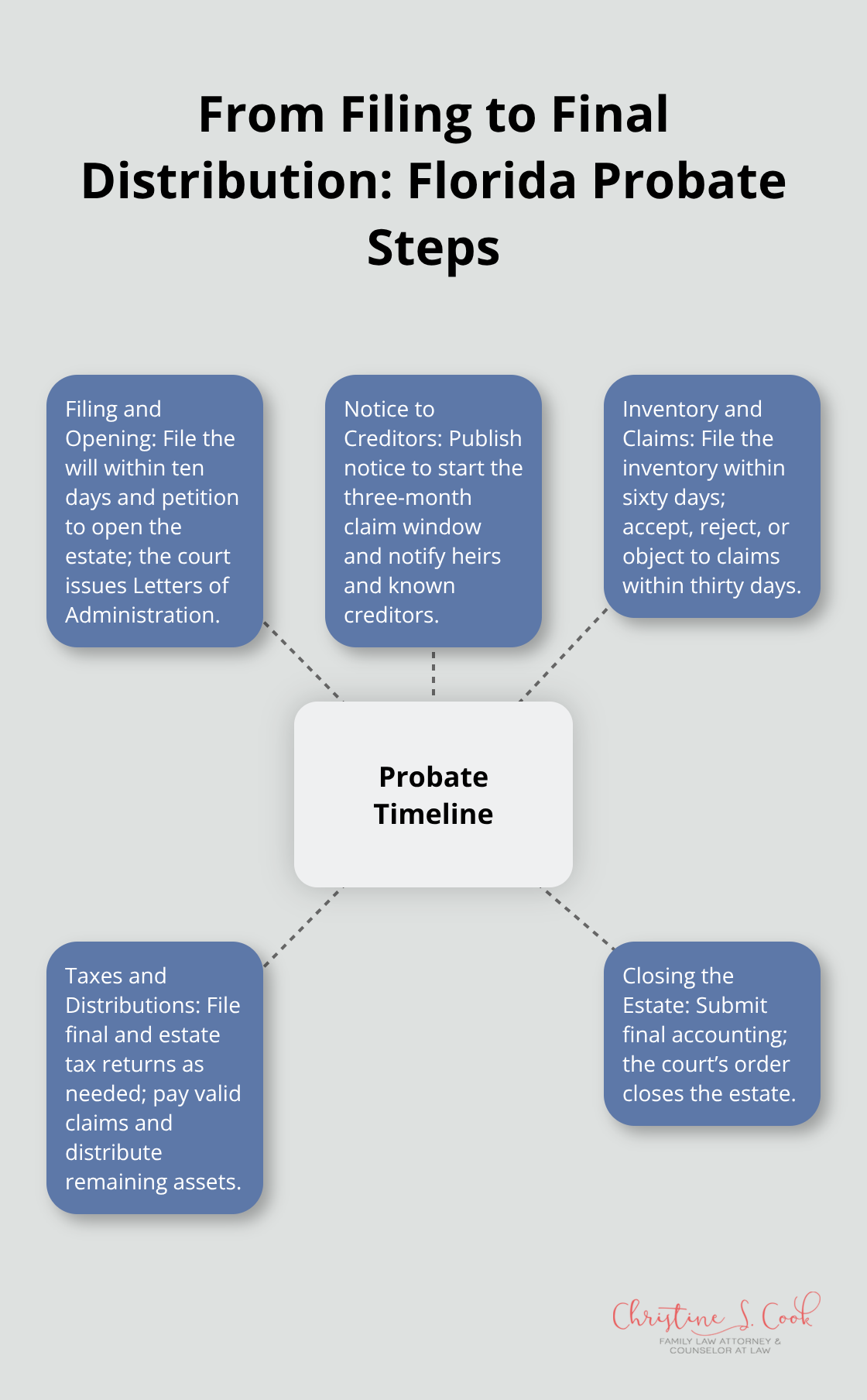 Visual map of the core phases in Florida’s probate process - Will probate process Florida